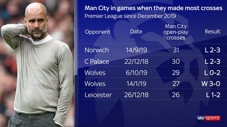 The stats suggest Manchester City struggle when forced into wide areas