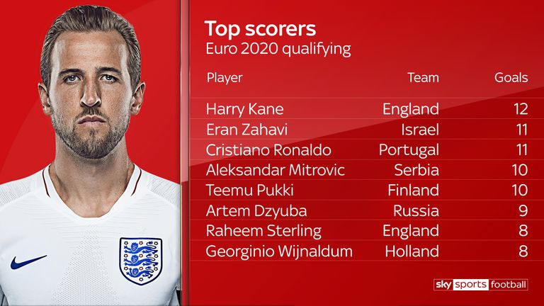 Harry Kane fue el máximo anotador en la clasificación de la Eurocopa 2020