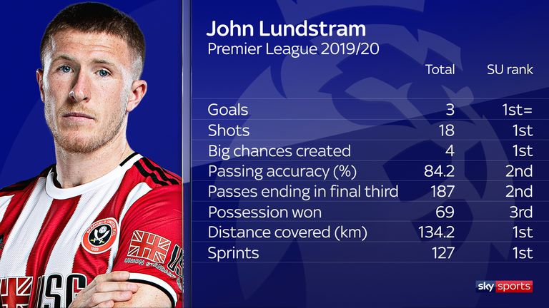 John Lundstram currently tops the stats in several categories for Sheffield United
