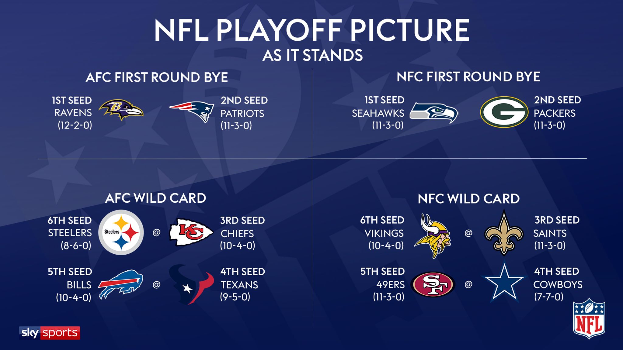 CBS Sports on X: Keep track of the NFL playoff races and tiebreakers with  our NFL Playoff Picture.   / X