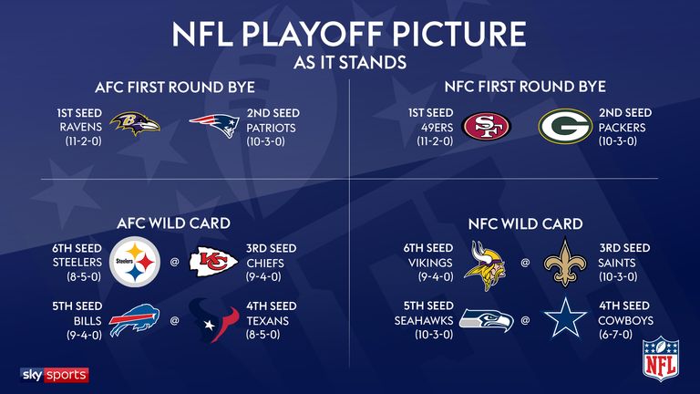 Los Ravens actualmente ocupan el primer puesto en la AFC de cara a la Semana 15