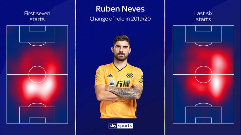 Neves' heatmap change shows that he is now playing slightly further forward