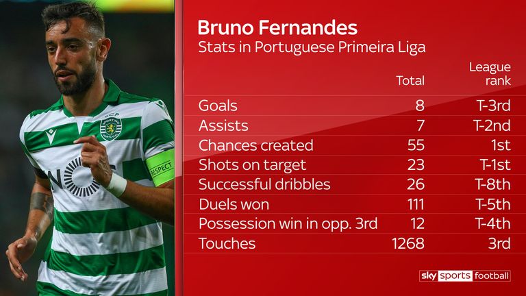 Fernandes' stats underline his all-round ability