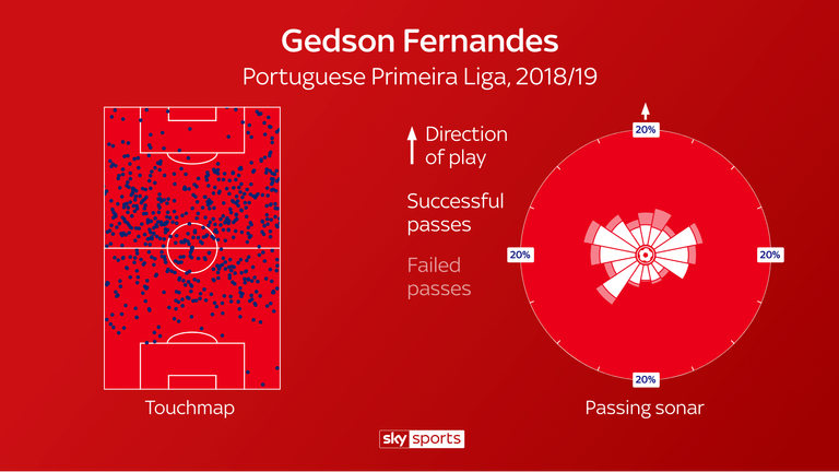 skysports-graphic-gedson-fernandes_4881940.png