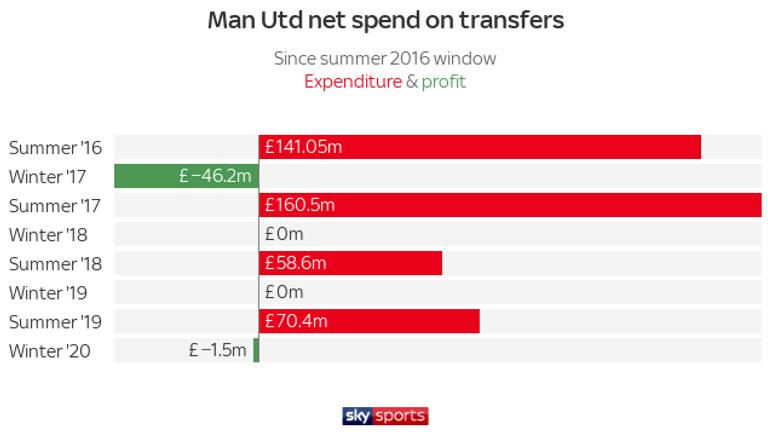 Manchester United have not spent any cash on transfers during the past three winter transfer windows