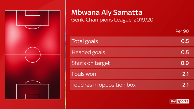 Samatta plays as a striker or slightly deeper but likes to occupy wide areas and wins an above-average number of fouls. The 6ft striker has scored all three of his goals in the Champions League this term with headers - from just five shots on target