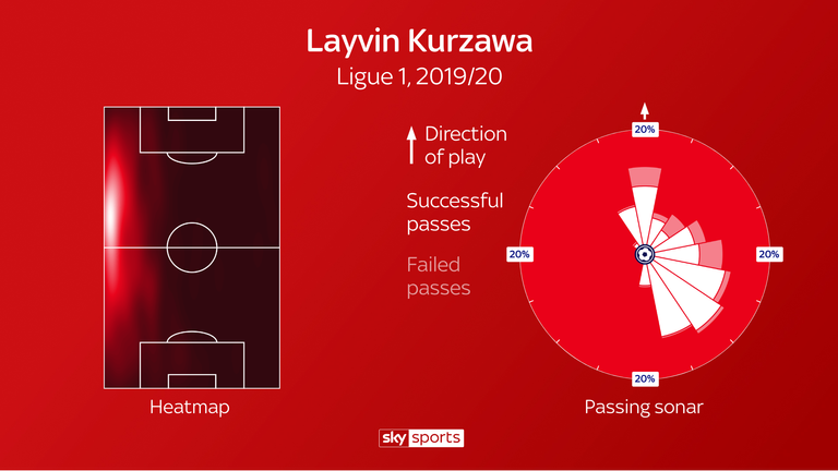 Layvin Kurzawa is an attacking full-back with forward-thinking distribution and accurate passing