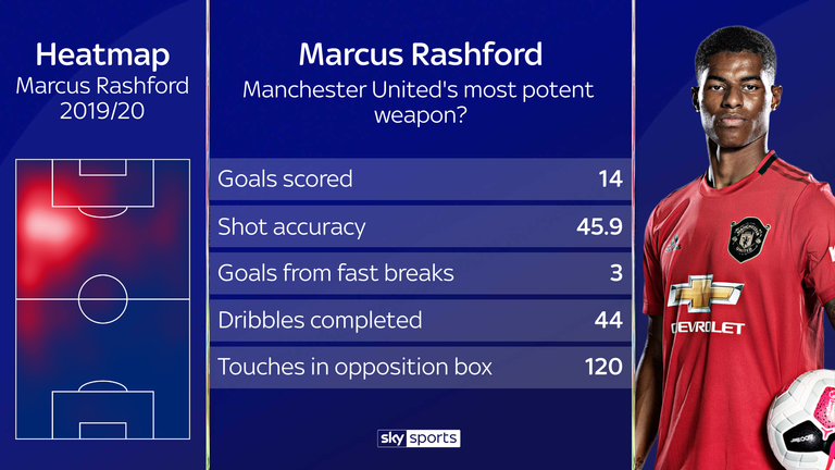 Rashford's impressive form for United this season has already brought his best goal return