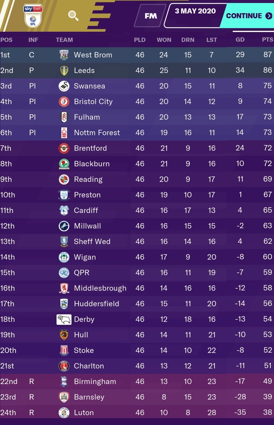 Football Manager 2020 Predicts Final Sky Bet Championship Table