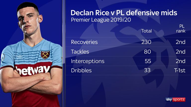 Rice is one of the top defensive midfielders in the league