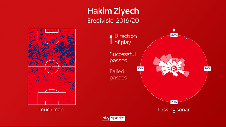 Having primarily started on the right wing, Ziyech's distribution has typically been forward-thinking to team-mates infield and he has rarely passed backwards