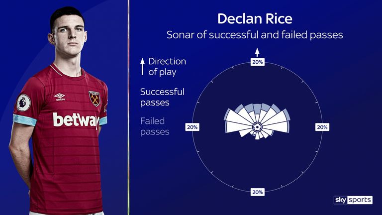 Rice has the best passing accuracy at West Ham this season, 87%
