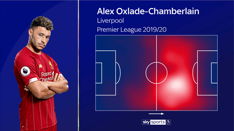 El mapa de calor de Oxlade-Chamberlain hasta ahora en esta temporada de la Premier League