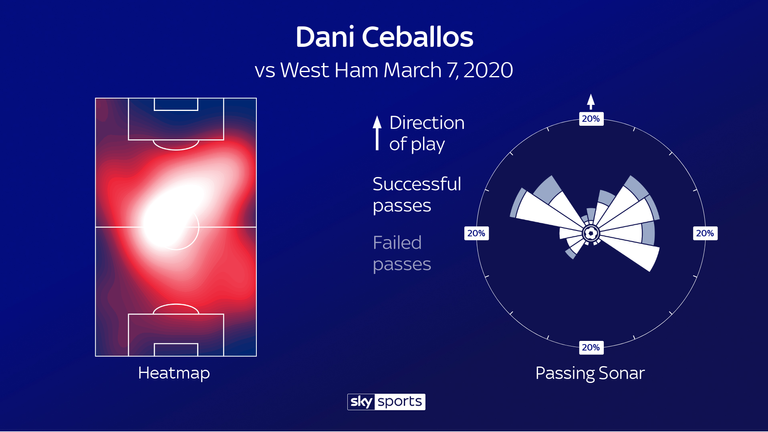 Dani Ceballos fue una poderosa presencia en el mediocampo y repetidamente miró hacia adelante con sus pases contra West Ham