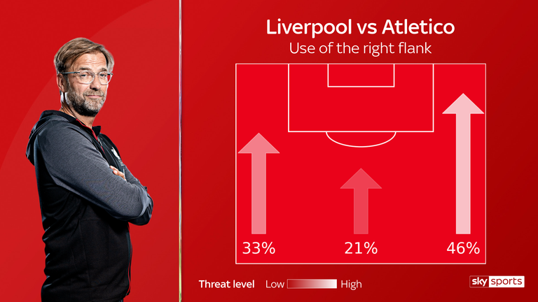 El Liverpool de Jurgen Klopp atacó al Atlético de Madrid por el flanco derecho