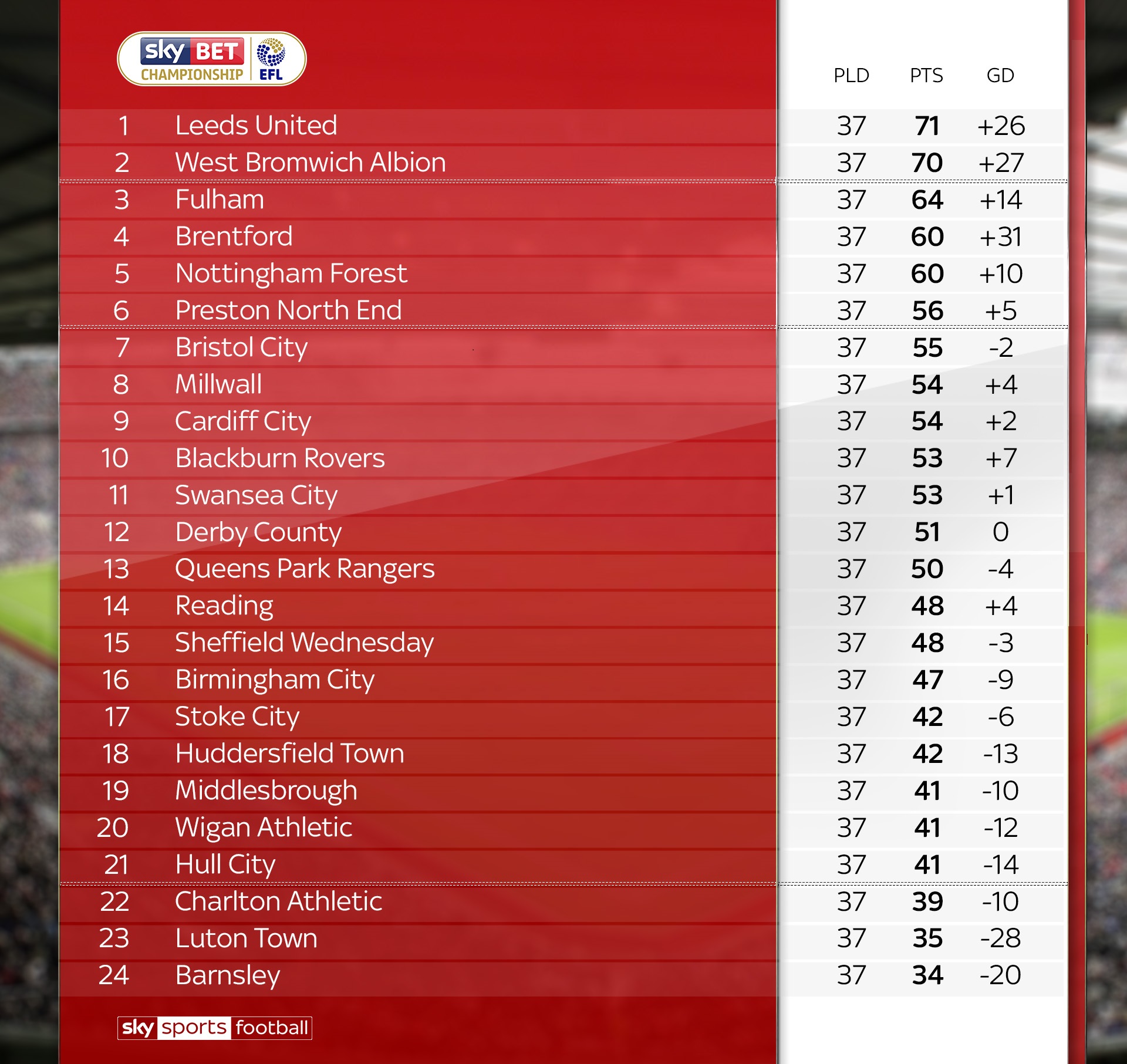 Current EFL Championship table. How did this happen to Sunderland?