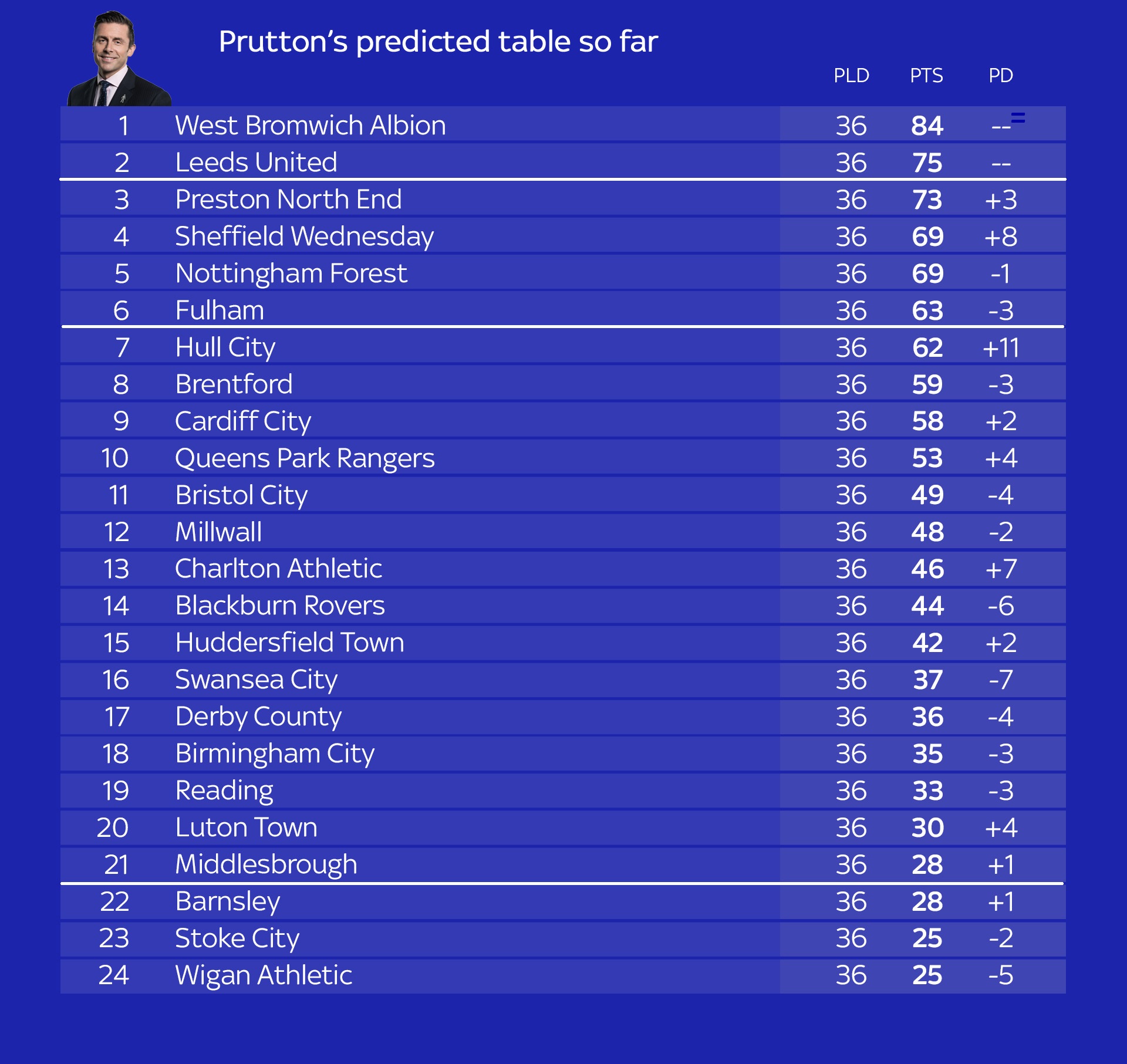 David Prutton S Predicted Championship Table So Far Football