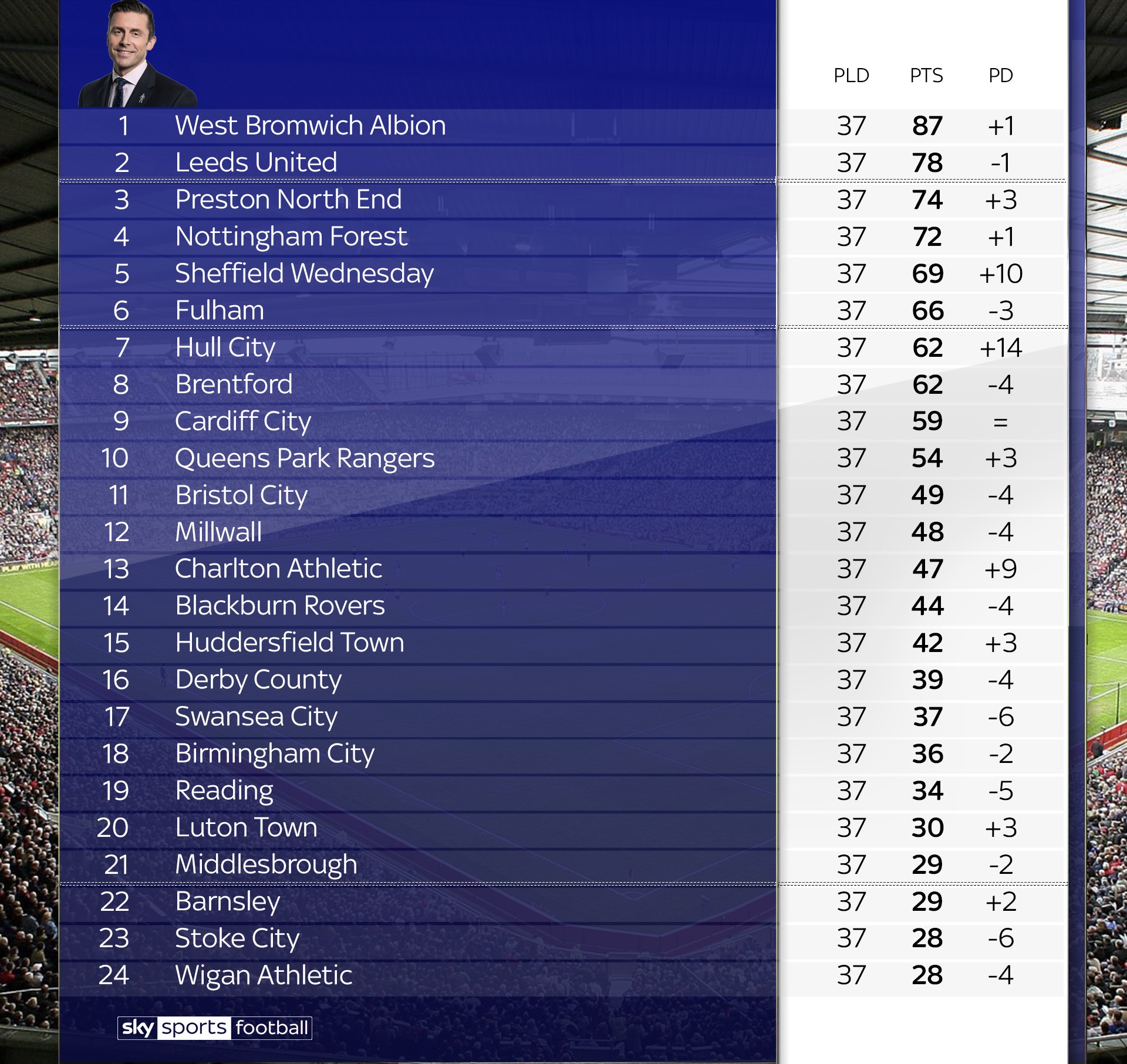 Championship table looks like this based on pundit's predictions