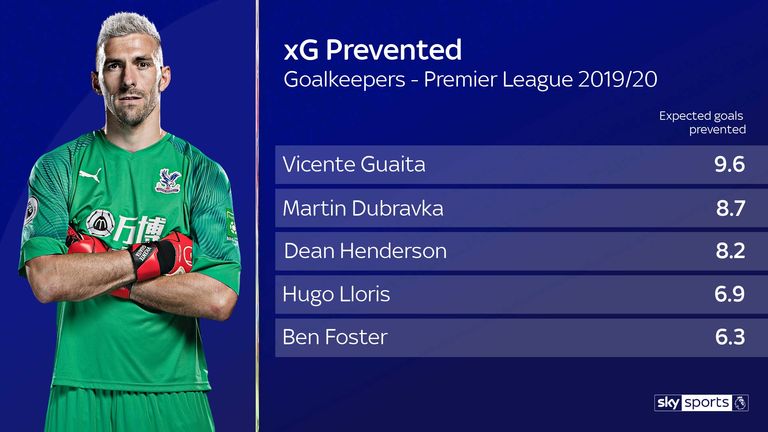 Vicente Guaita has kept out around 10 goals more than he would have been anticipated to, using Opta's xG model