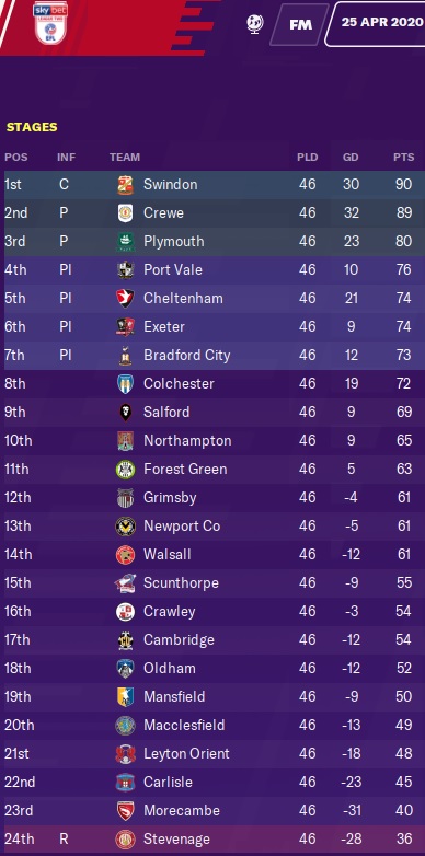 AFC Wimbledon English League Two Standings