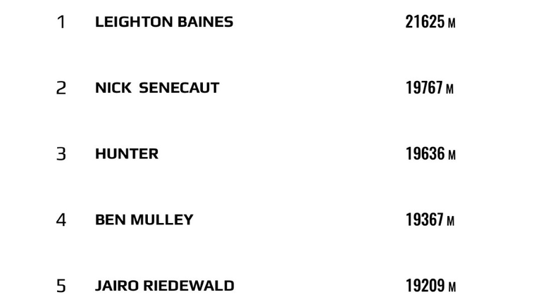 Leighton Baines has covered the most distance over the past month