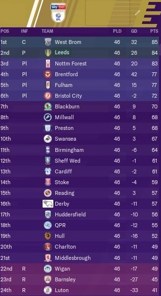 Football Manager Predicts Championship Final Day Wba Leeds Promoted Charlton Stay Up Football News Sky Sports