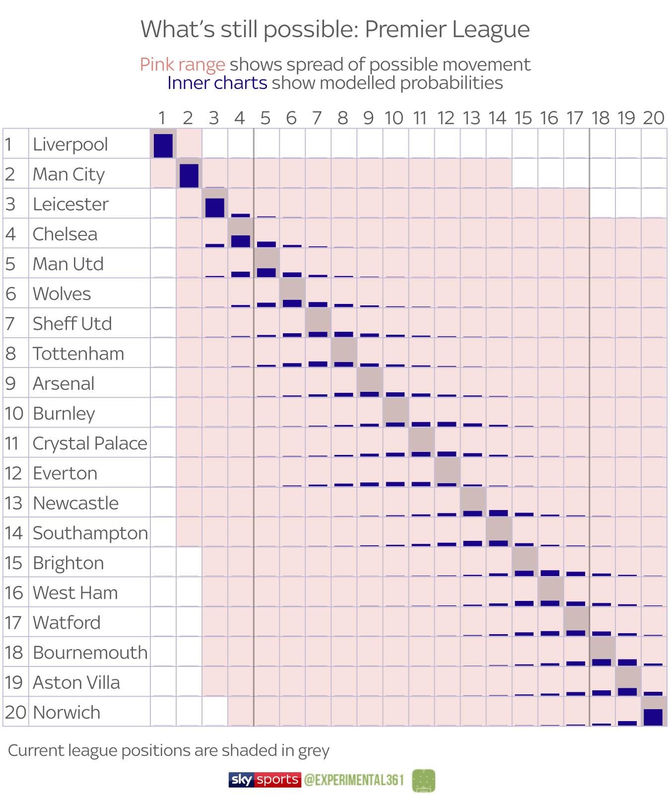 Championship clubs' best and worst possible final positions in