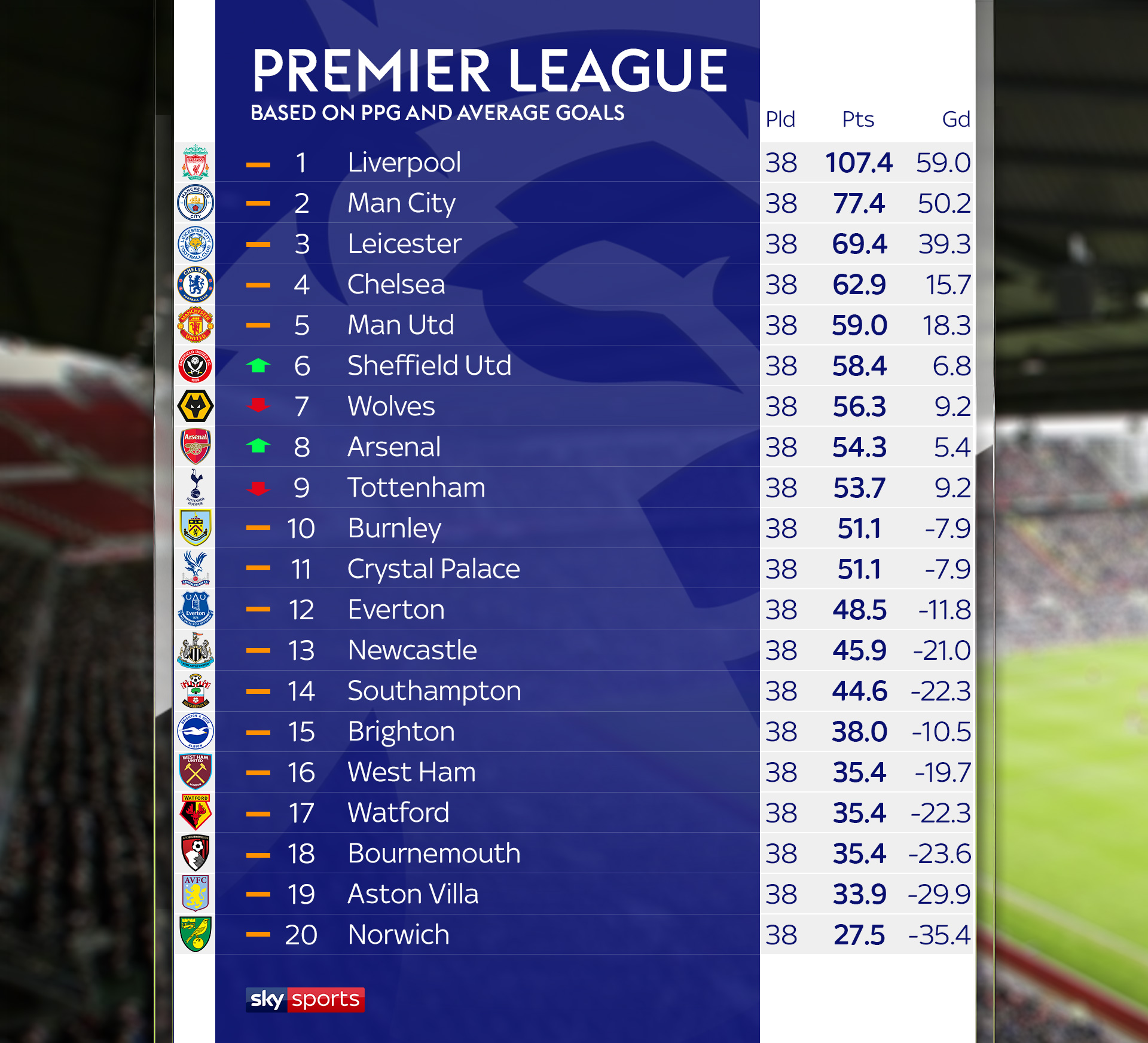 Relegation candidates if pointspergame decided Premier League table