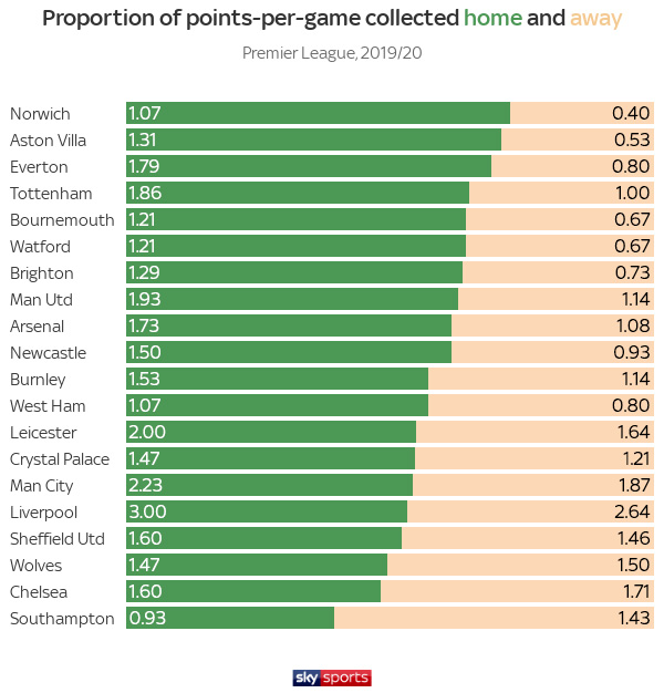 REVEALED! The PL table based on points won since 2010/11 – see which club  is top – talkSPORT