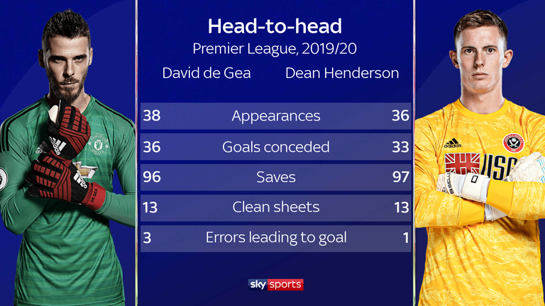 Head-to-head: David de Gea vs Dean Henderson in 2019/20