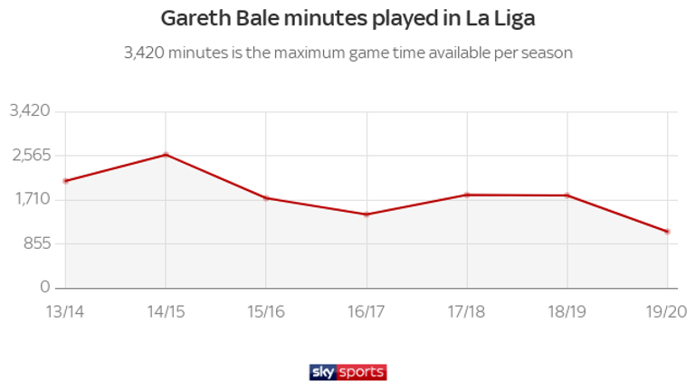 Gareth Bale only played 32 percent of available minutes in La Liga last season