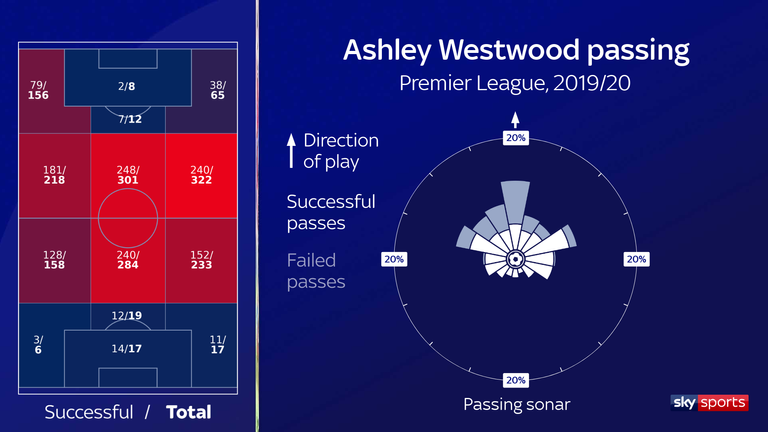 The majority of Ashley Westwood's passes are directed upfield and he's willing to put "the ball at risk much more" than he used to