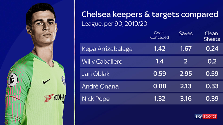 It is hard to make a case for Kepa Arrizabalaga retaining the No 1 jersey
