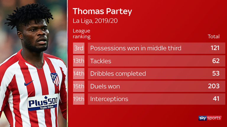 Partey ranks third among La Liga midfielders for possessions won in the middle third