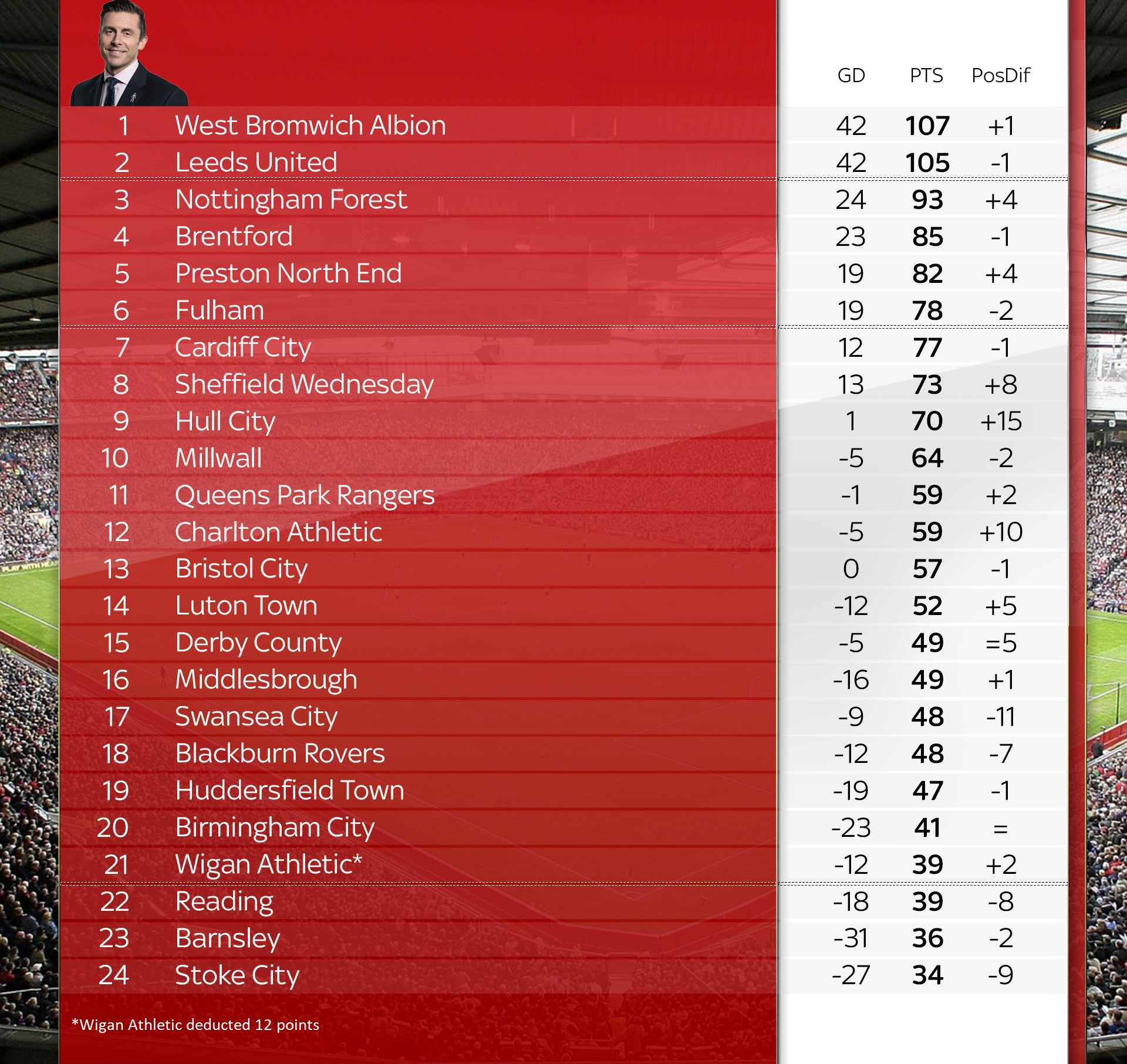 Cardiff City English Championship Standings