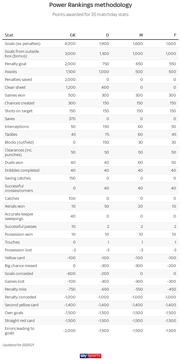 How are the Sky Sports Power Rankings calculated?