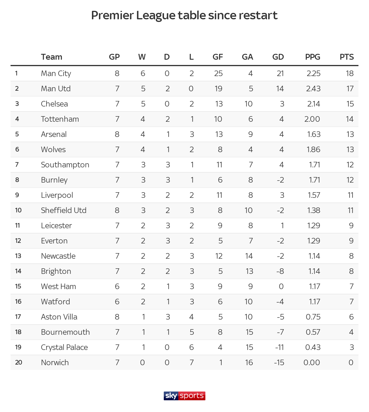 Last 5 Seasons Premier League Table