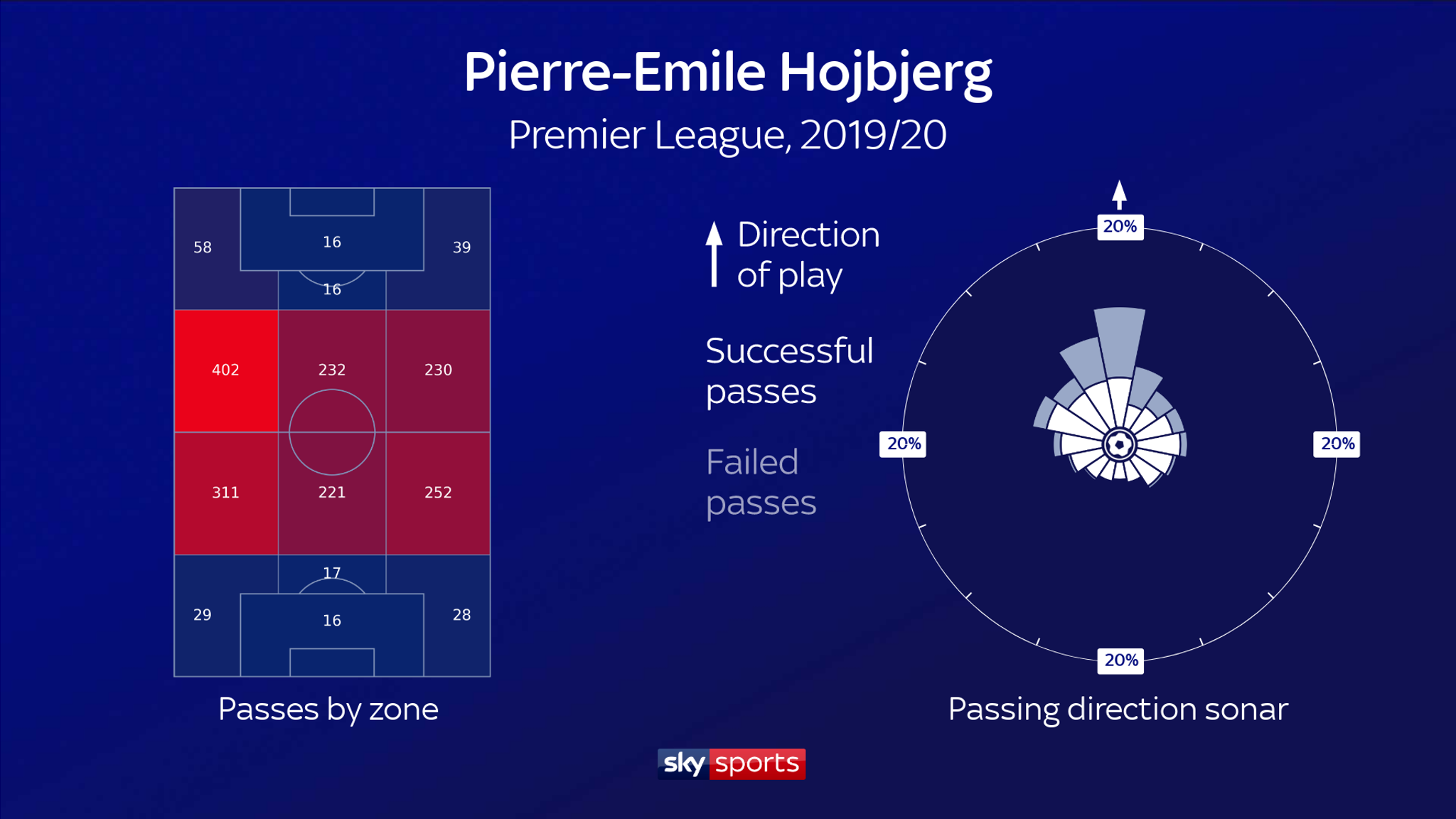 hojbjerg passing direction sky sports