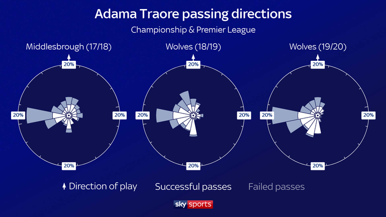 Traore is all about getting to the byline down his right channel and firing crosses into the box, or passing infield for a give-and-go to break behind opposition lines