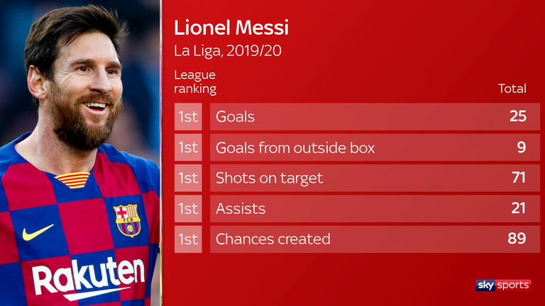 Messi has continued to be Barcelona's star man in La Liga