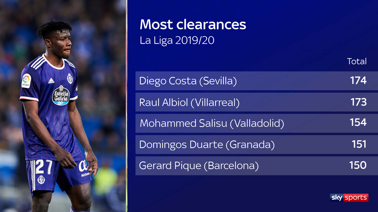 Salisu was among the top defenders in La Liga for clearances last season