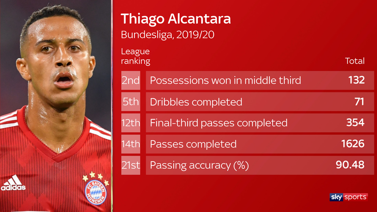 Thiago's stats for Bayern this season