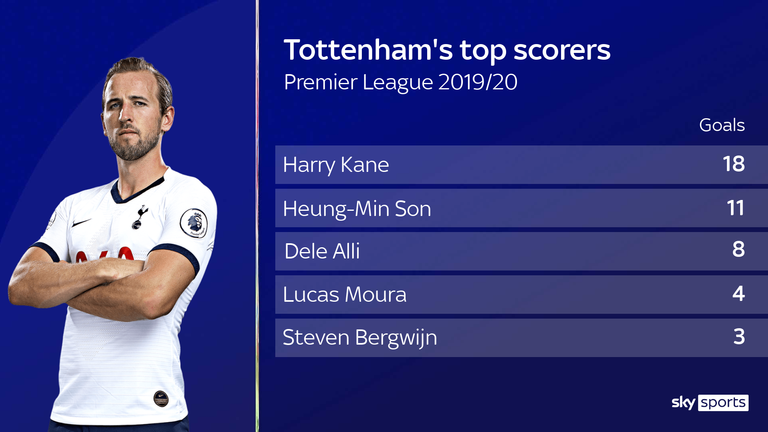 Tottenham will need players other than Harry Kane to score goals