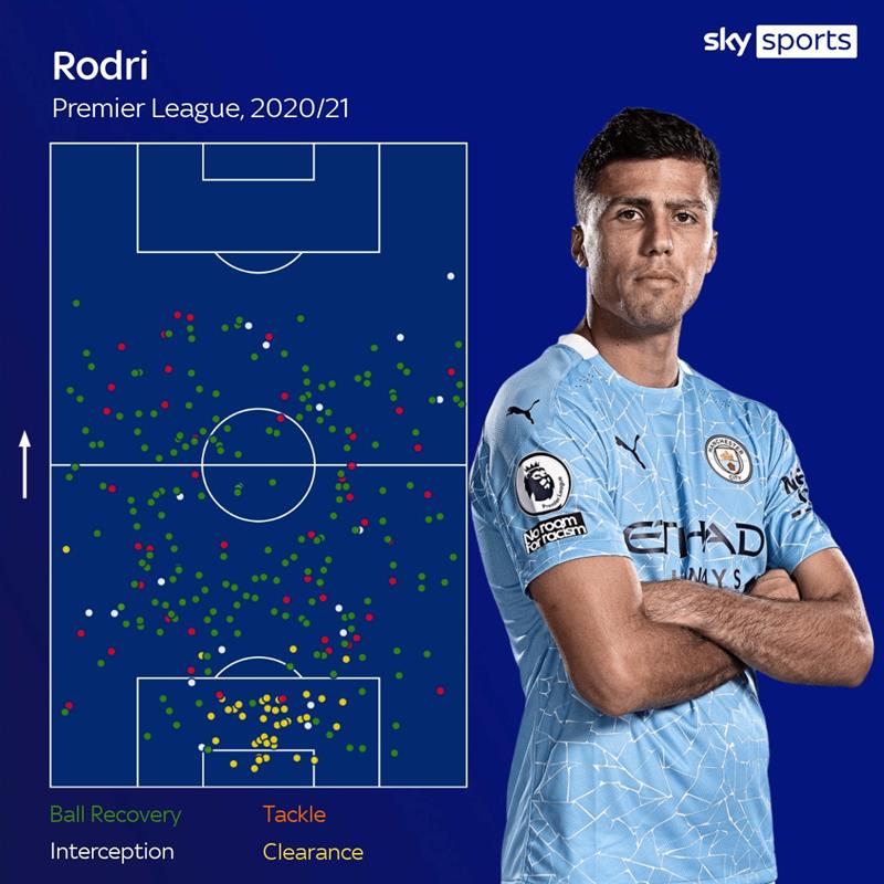 Rodri Exclusive Interview Manchester City Pass Master On Records Animal Mikel Arteta And Penalties Football News Sky Sports