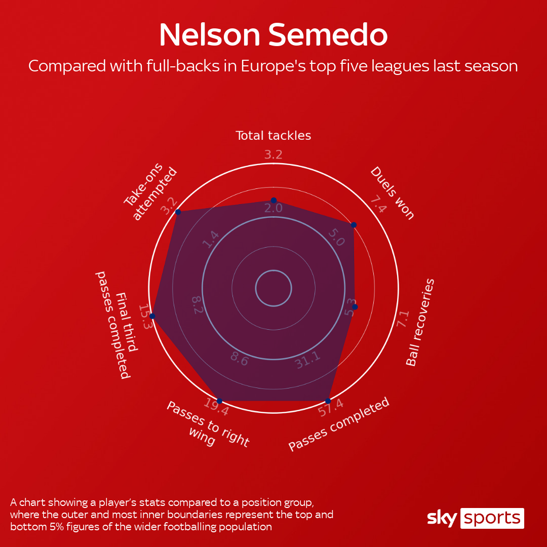 Barcelona set for €40m windfall on Nelson Semedo - Football España