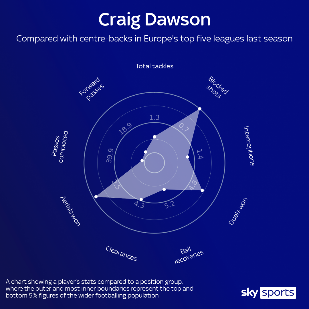 Craig Dawson West Ham Sign Watford Defender On Season Long Loan Football News Sky Sports