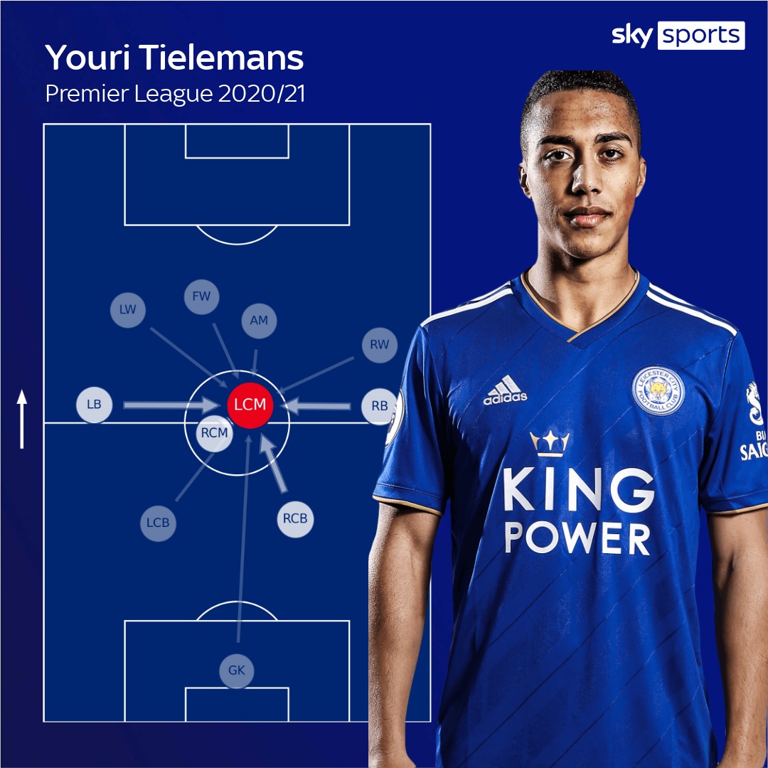 skysports-youri-tielemans-leicester-city_5266816.jpg