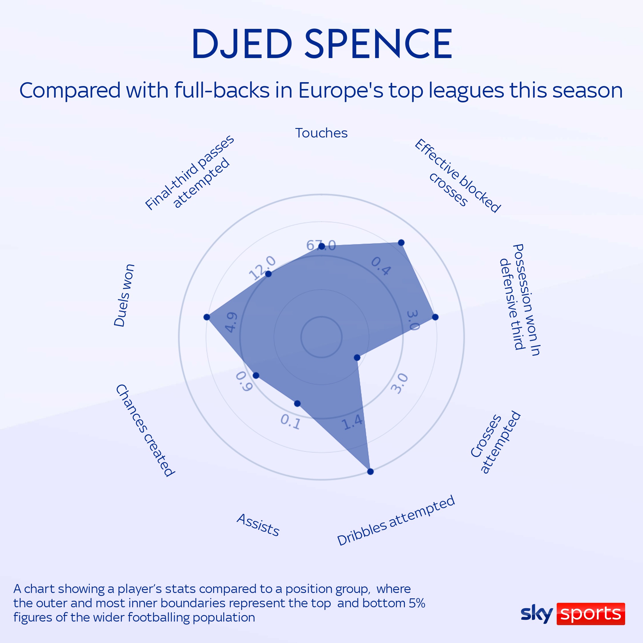 Can Djed Spence, divider of manager opinions, find a home at Leeds? - The  Athletic