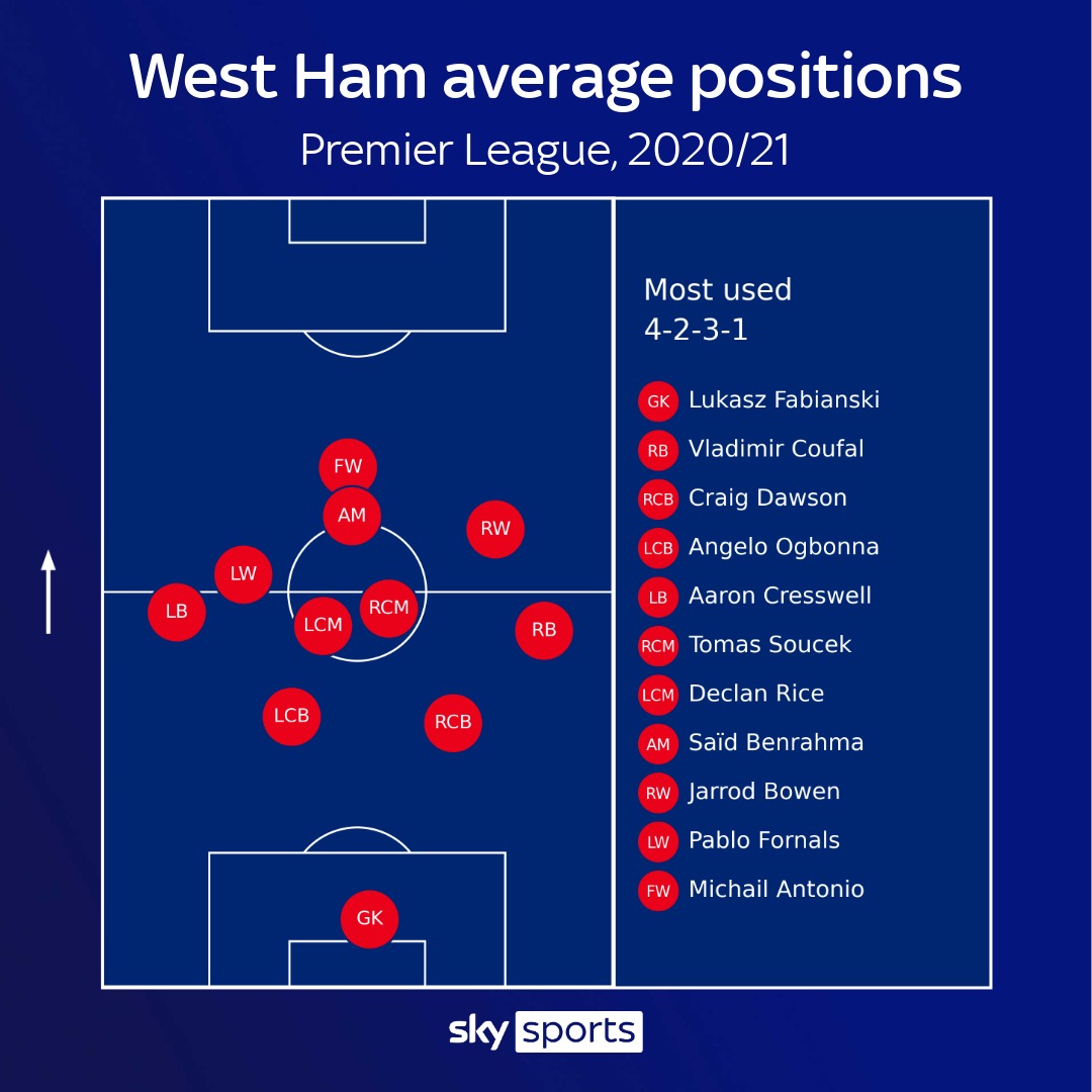 Analysis: West Ham United's symmetrical 2018