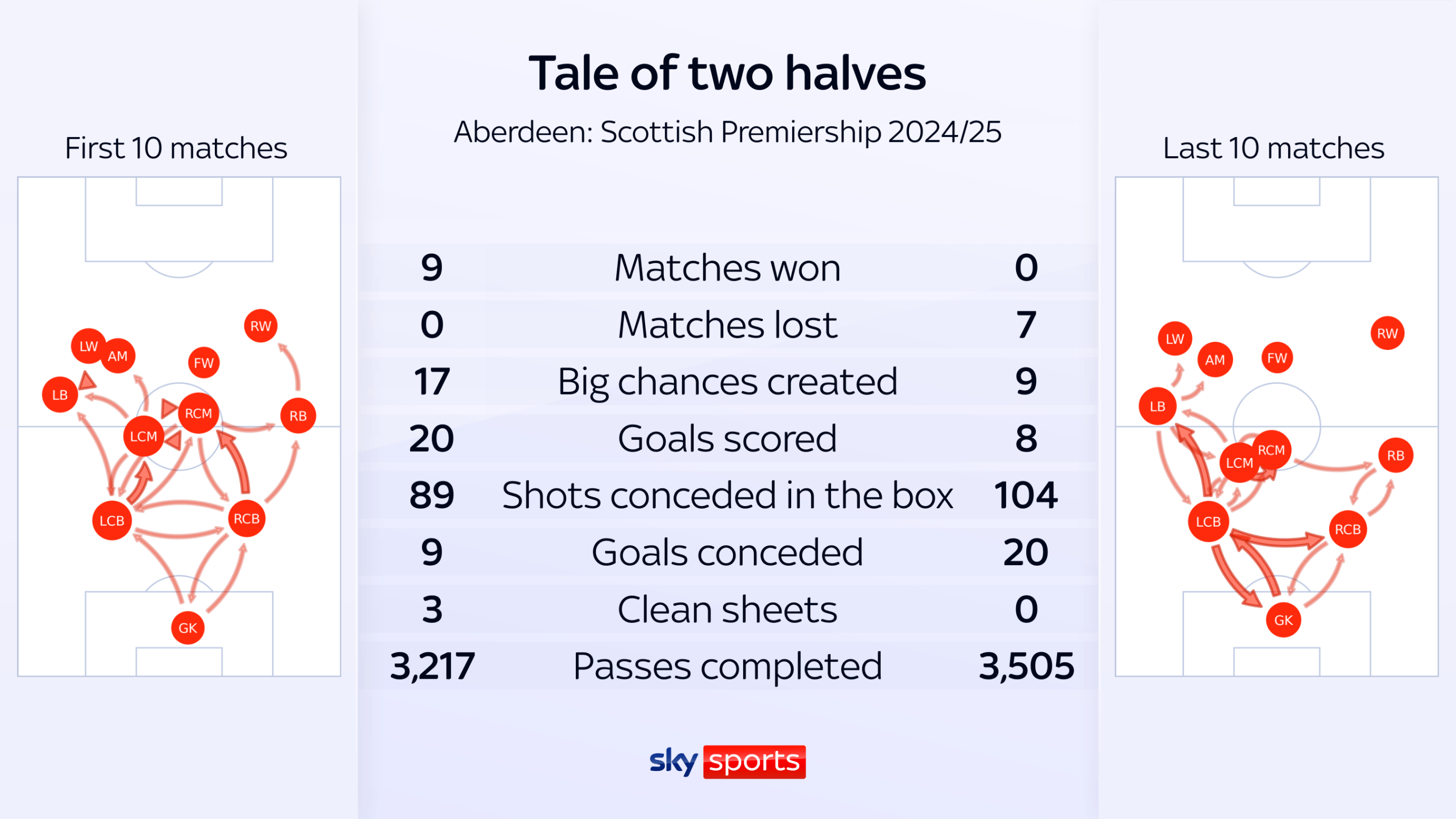 skysports aberdeen stats 6792883